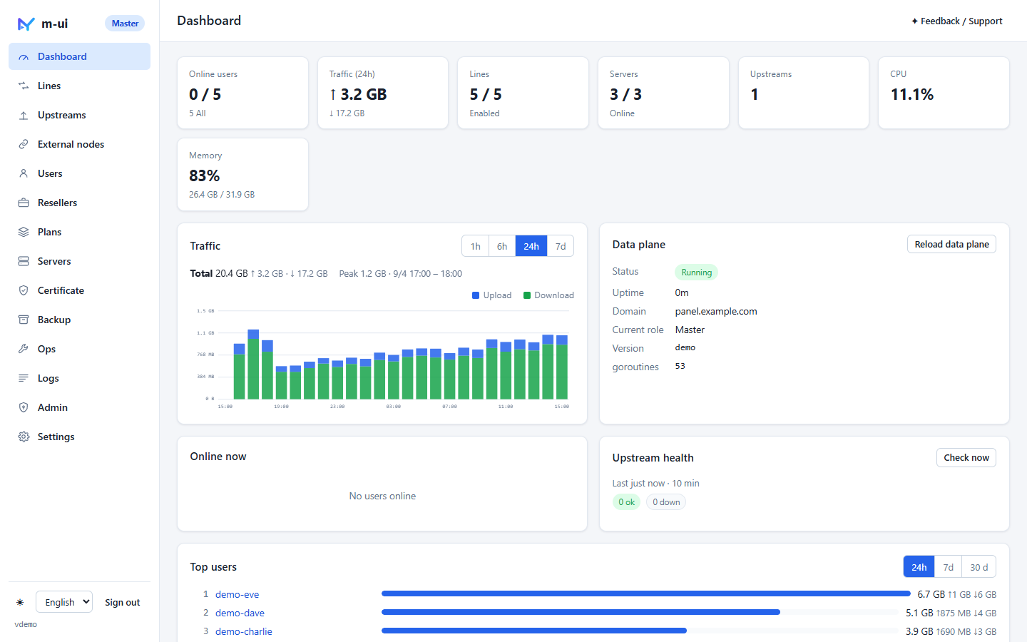 m-ui dashboard with traffic chart, data-plane status, online users and top talkers