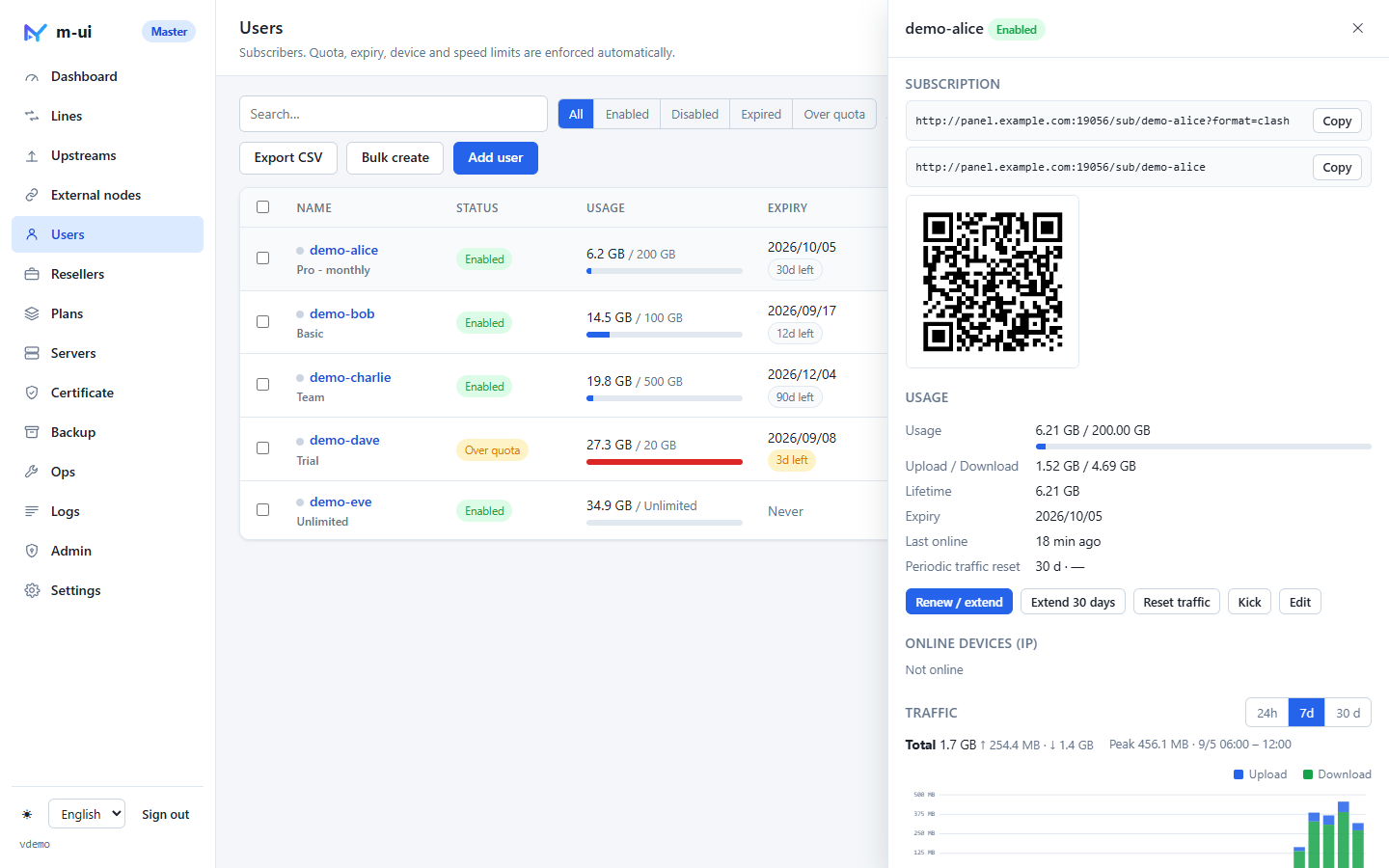 User detail drawer with subscription URLs, QR code, usage and traffic chart